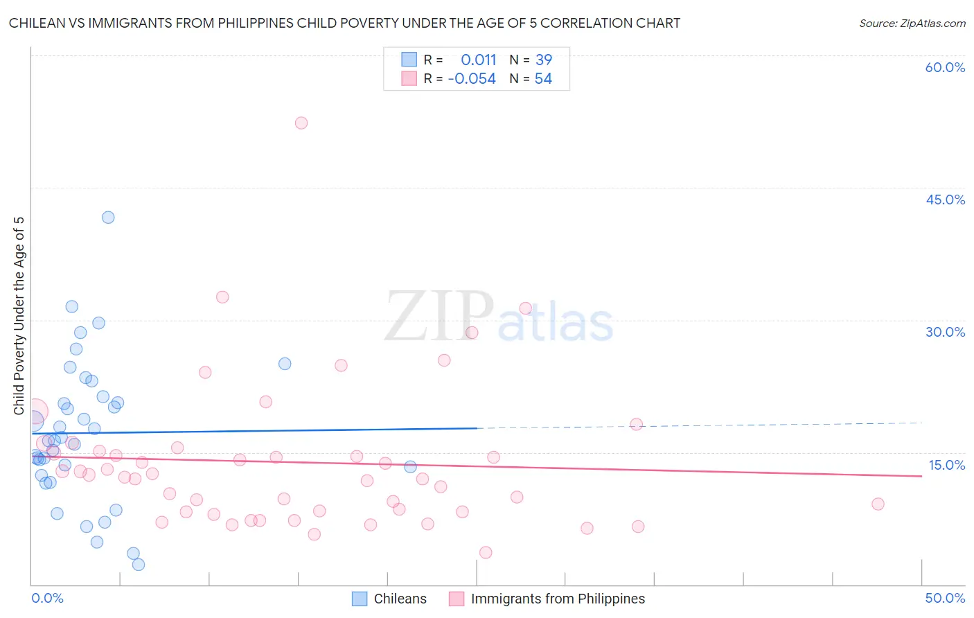 Chilean vs Immigrants from Philippines Child Poverty Under the Age of 5