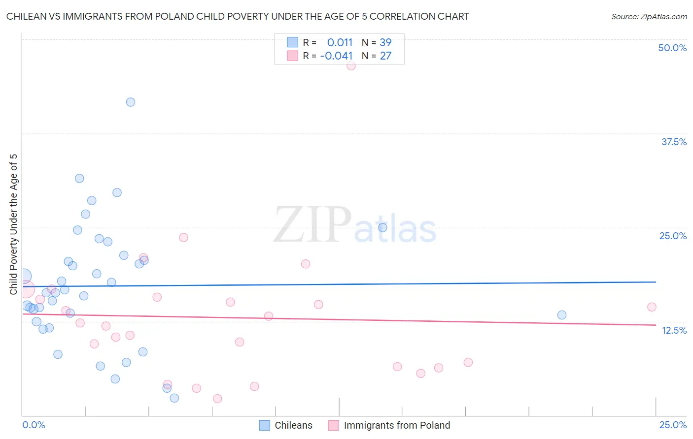 Chilean vs Immigrants from Poland Child Poverty Under the Age of 5