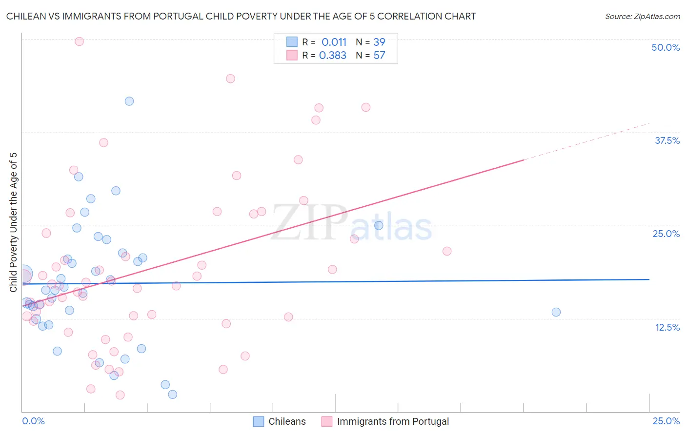 Chilean vs Immigrants from Portugal Child Poverty Under the Age of 5