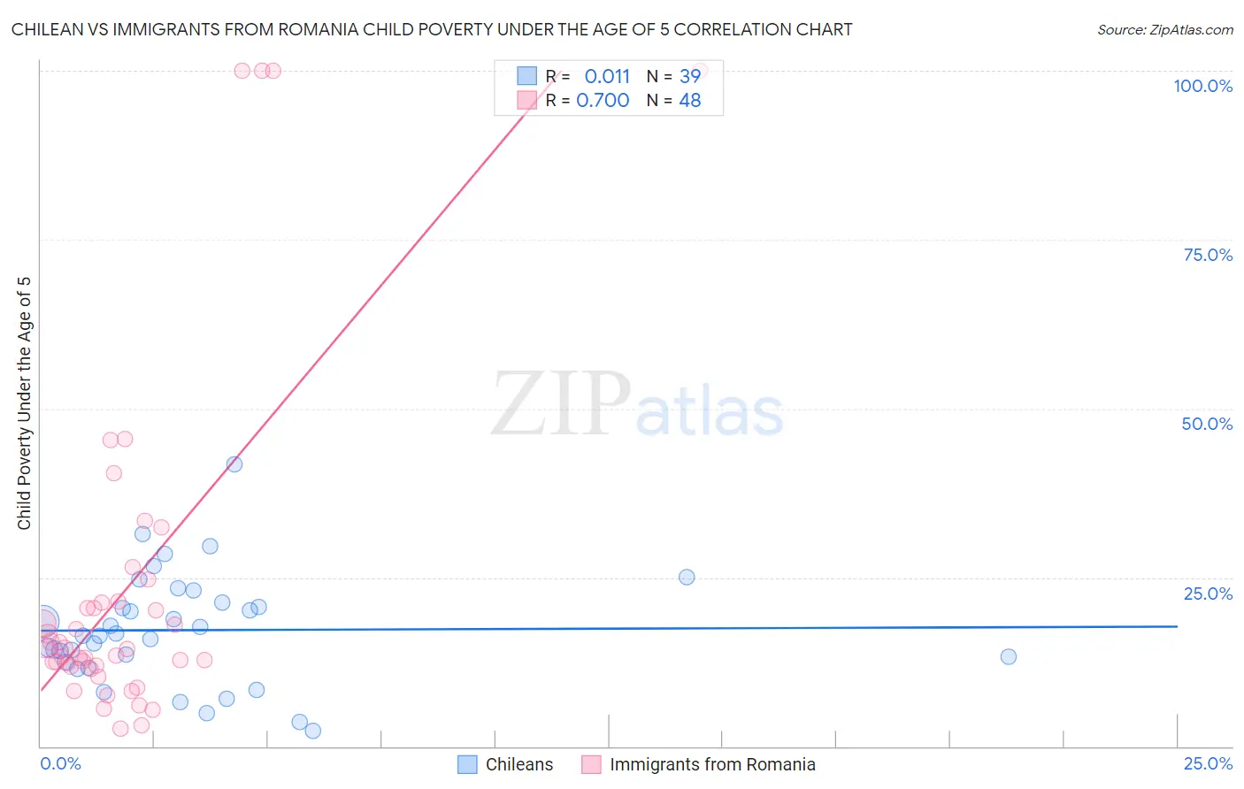 Chilean vs Immigrants from Romania Child Poverty Under the Age of 5