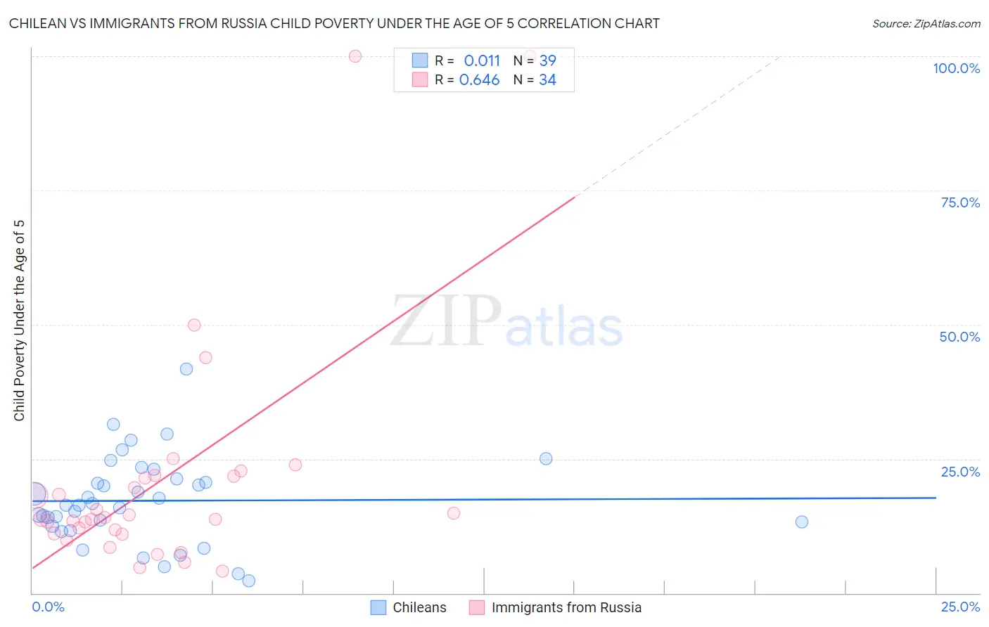 Chilean vs Immigrants from Russia Child Poverty Under the Age of 5