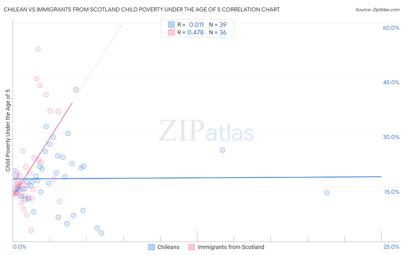 Chilean vs Immigrants from Scotland Child Poverty Under the Age of 5