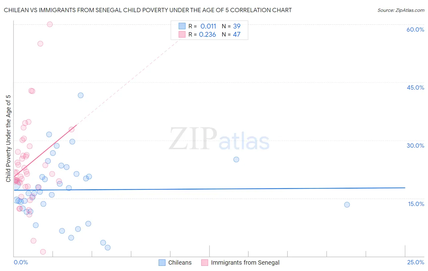 Chilean vs Immigrants from Senegal Child Poverty Under the Age of 5
