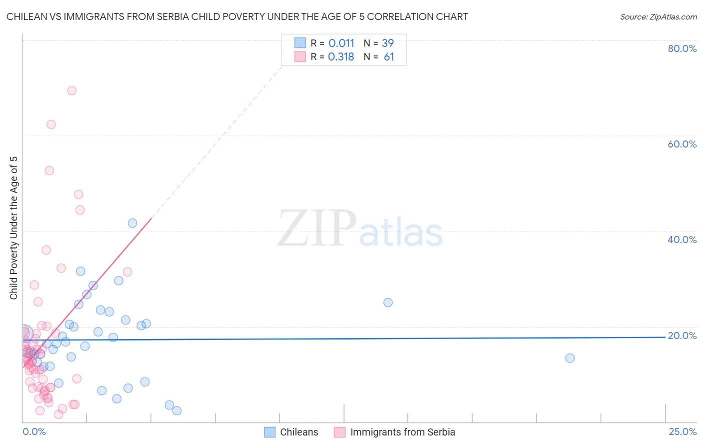 Chilean vs Immigrants from Serbia Child Poverty Under the Age of 5