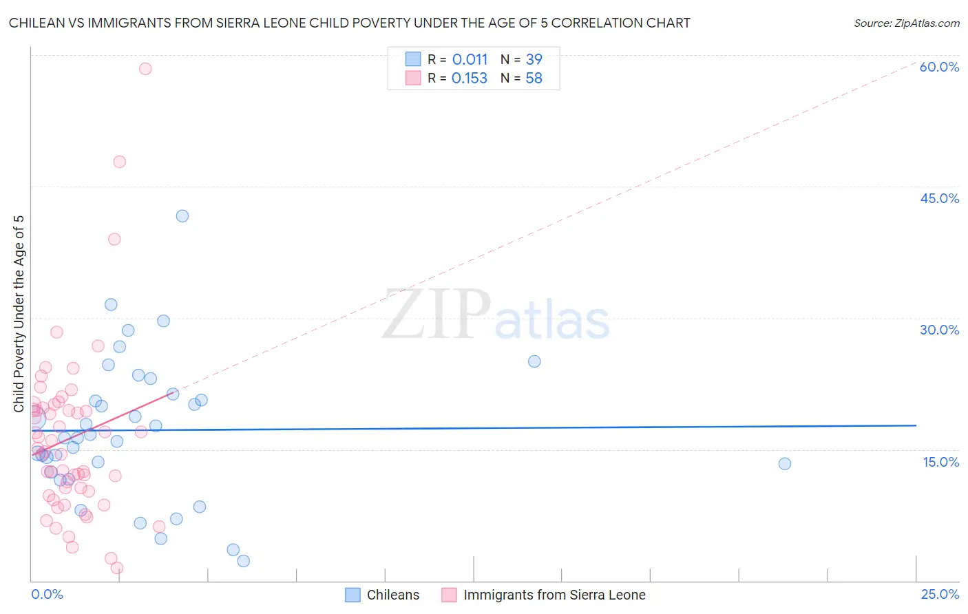 Chilean vs Immigrants from Sierra Leone Child Poverty Under the Age of 5