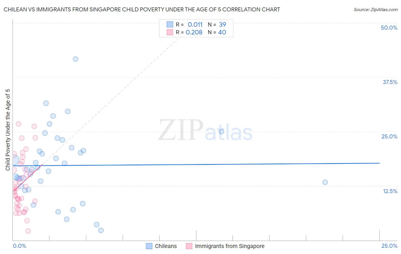 Chilean vs Immigrants from Singapore Child Poverty Under the Age of 5