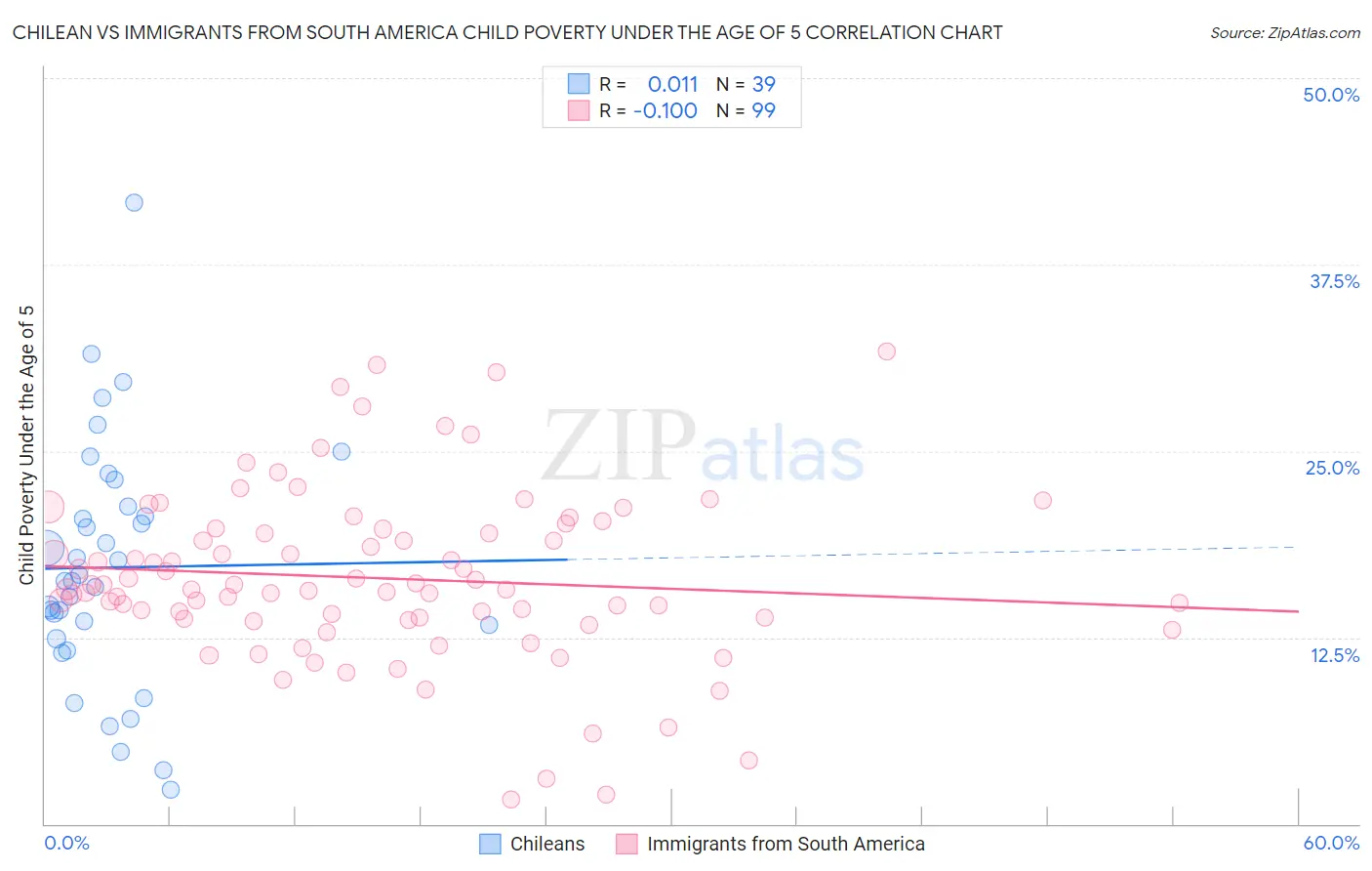 Chilean vs Immigrants from South America Child Poverty Under the Age of 5