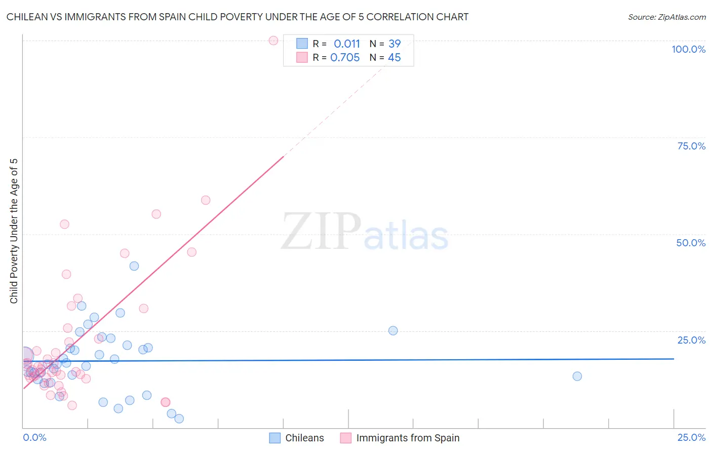 Chilean vs Immigrants from Spain Child Poverty Under the Age of 5