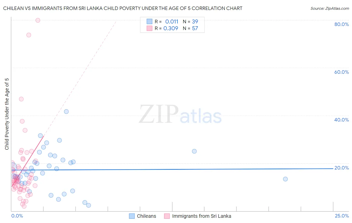 Chilean vs Immigrants from Sri Lanka Child Poverty Under the Age of 5