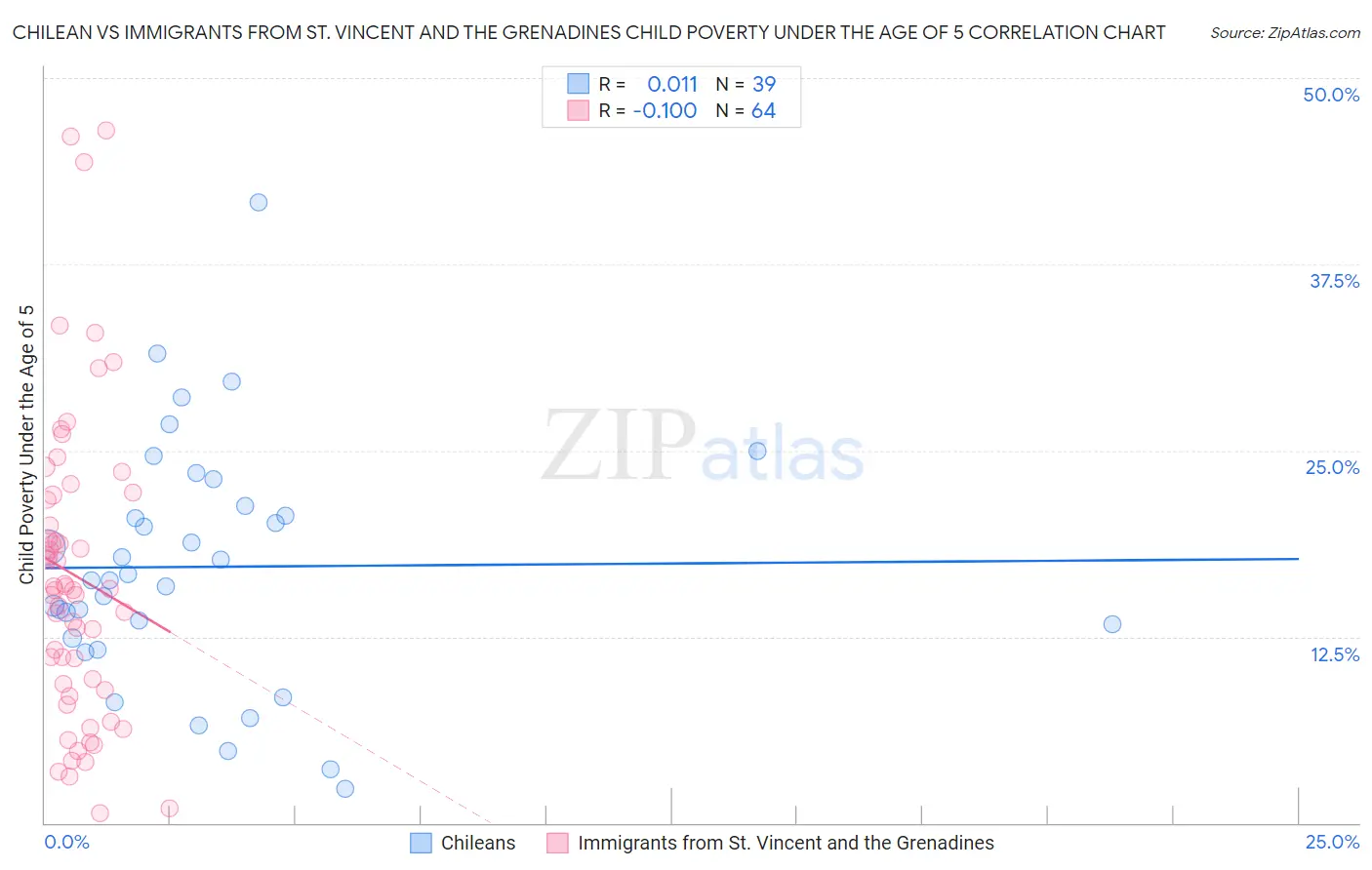 Chilean vs Immigrants from St. Vincent and the Grenadines Child Poverty Under the Age of 5