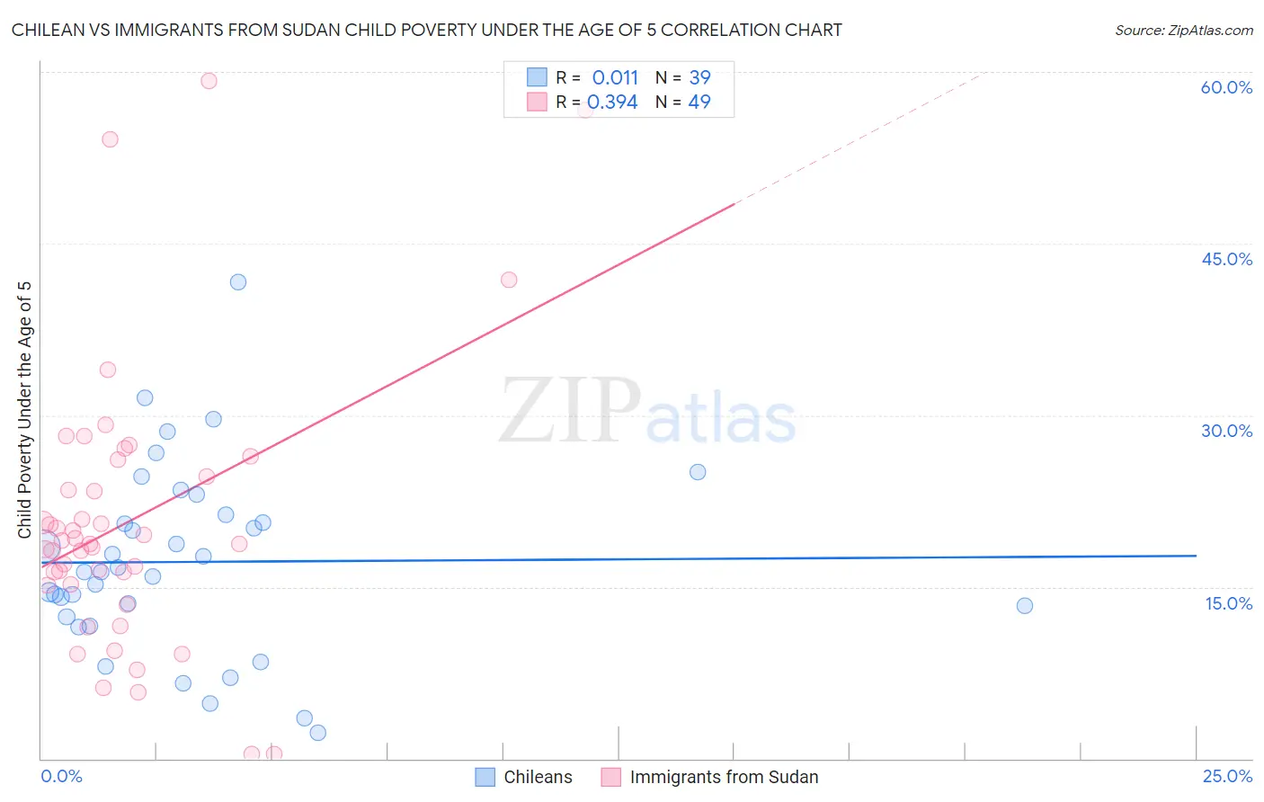 Chilean vs Immigrants from Sudan Child Poverty Under the Age of 5