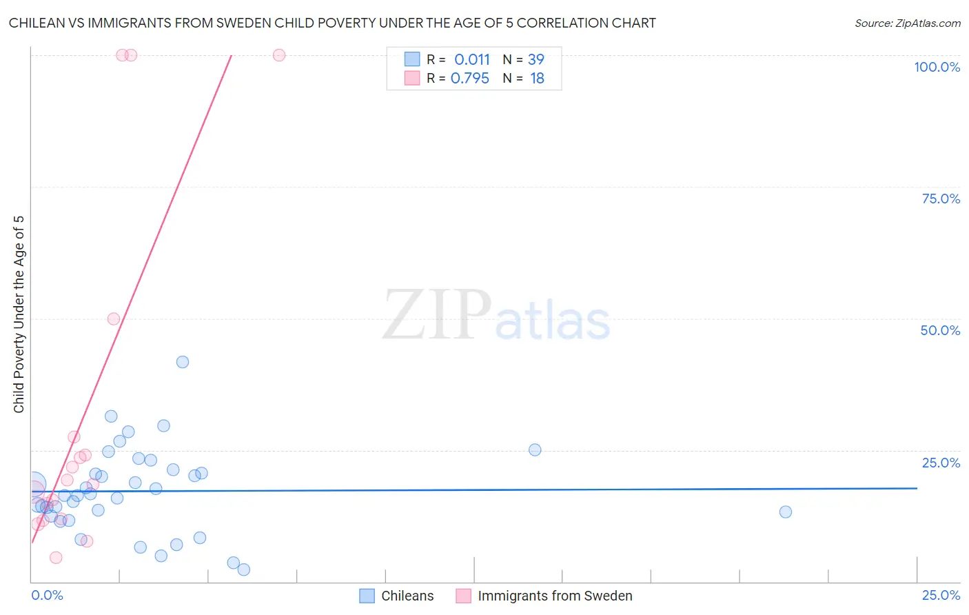 Chilean vs Immigrants from Sweden Child Poverty Under the Age of 5