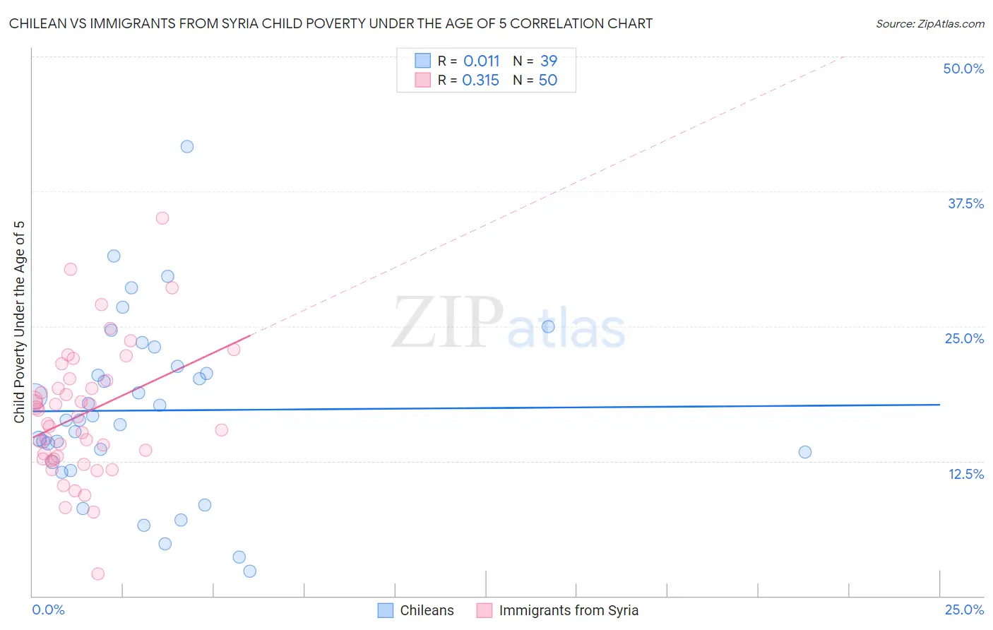 Chilean vs Immigrants from Syria Child Poverty Under the Age of 5