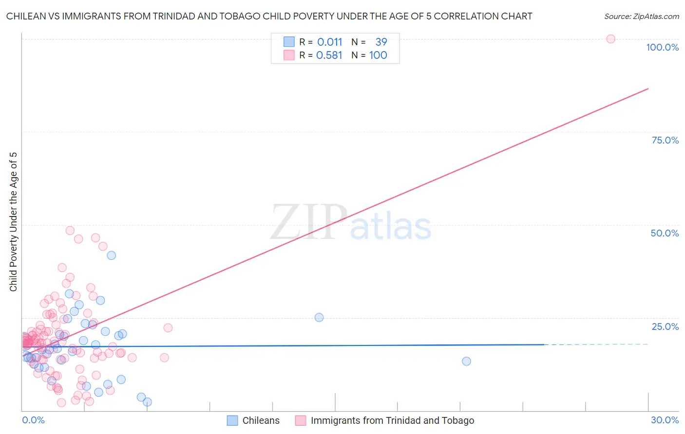 Chilean vs Immigrants from Trinidad and Tobago Child Poverty Under the Age of 5