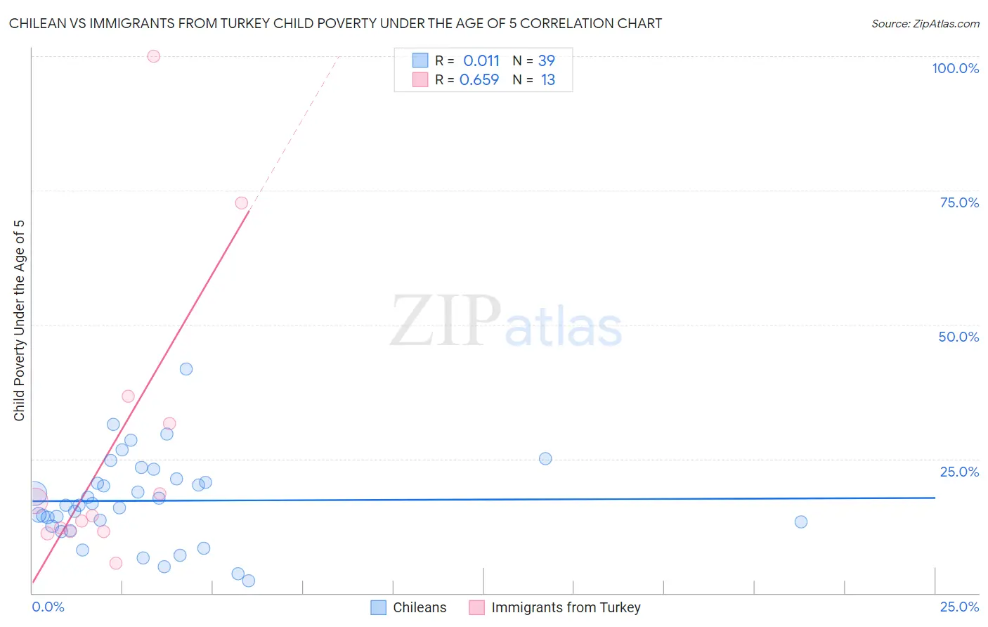 Chilean vs Immigrants from Turkey Child Poverty Under the Age of 5