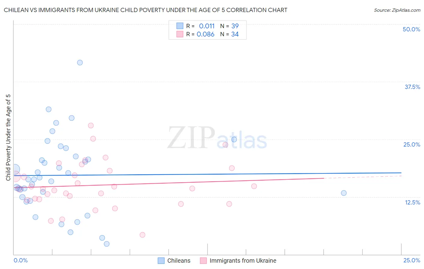 Chilean vs Immigrants from Ukraine Child Poverty Under the Age of 5