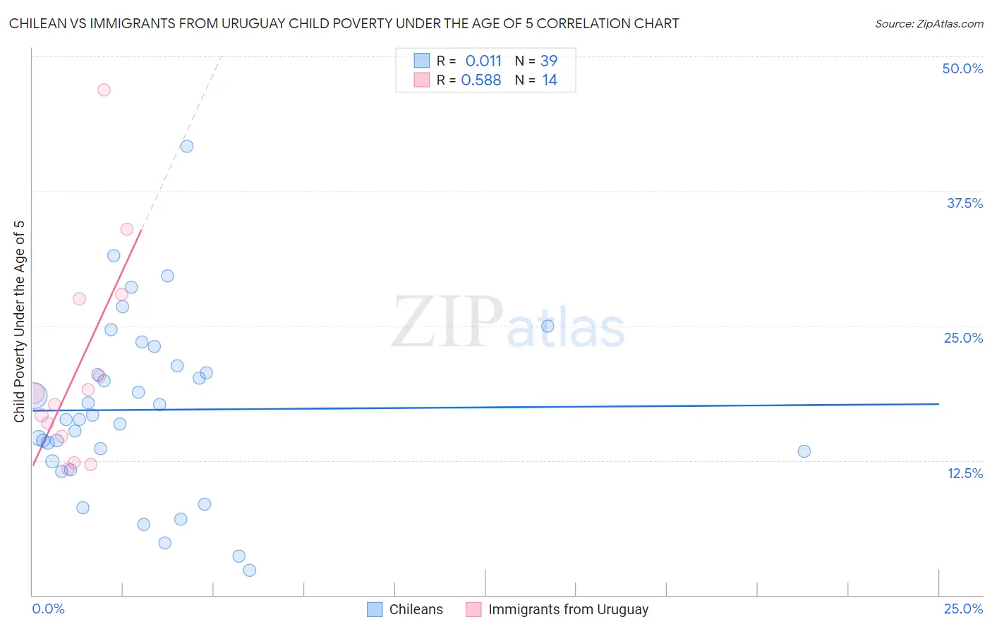 Chilean vs Immigrants from Uruguay Child Poverty Under the Age of 5