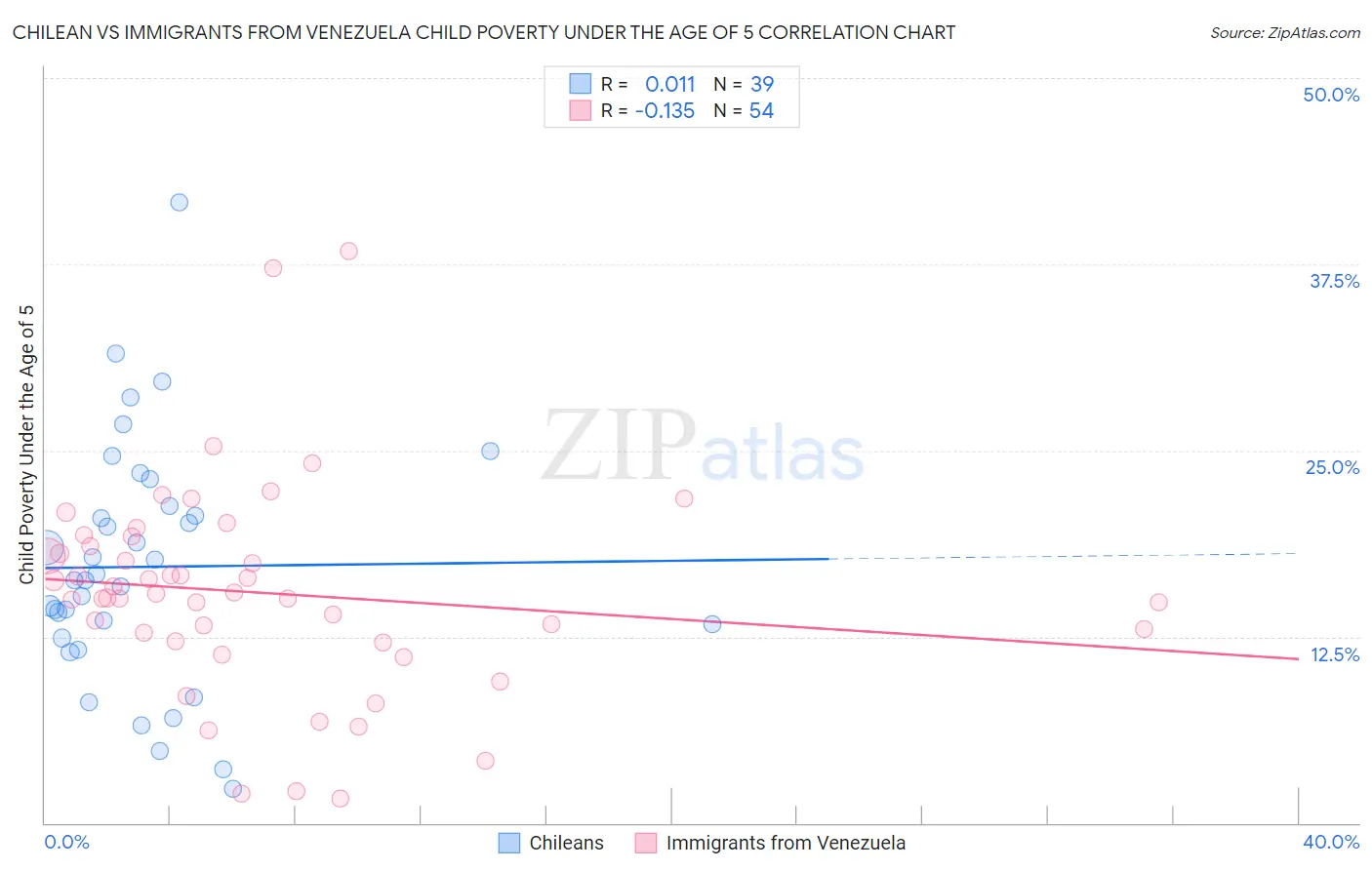 Chilean vs Immigrants from Venezuela Child Poverty Under the Age of 5