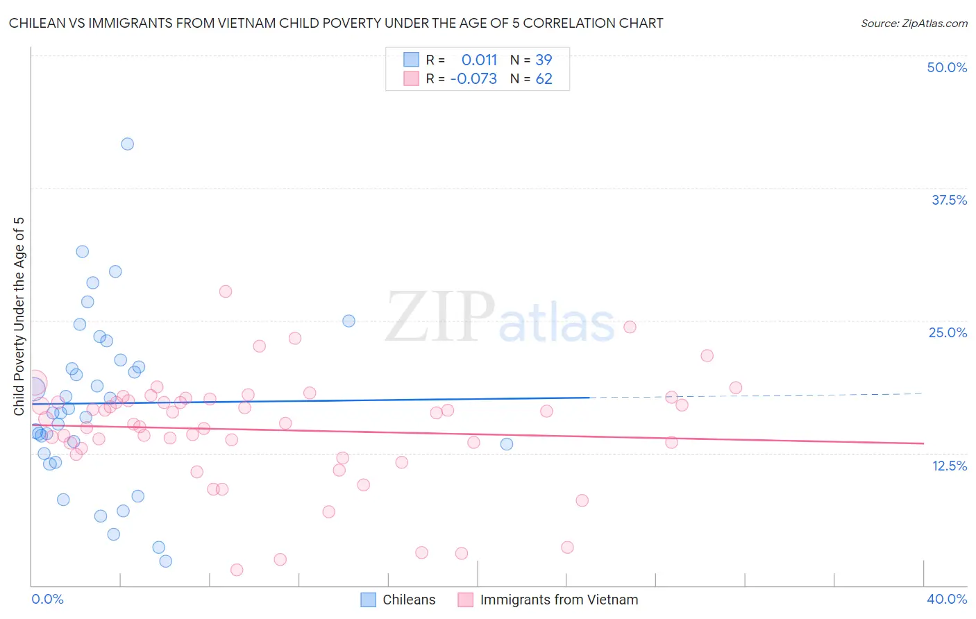 Chilean vs Immigrants from Vietnam Child Poverty Under the Age of 5
