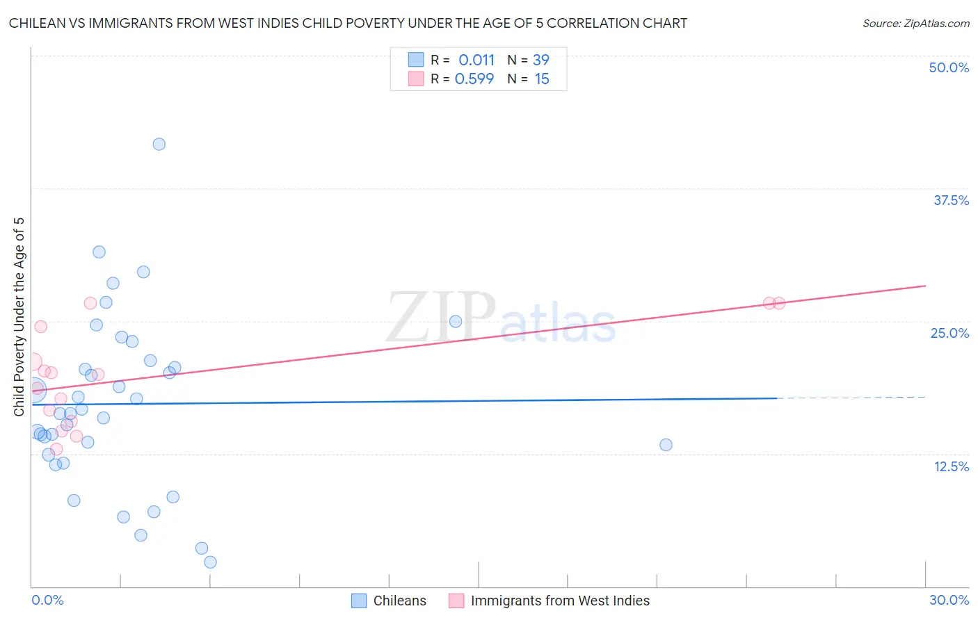Chilean vs Immigrants from West Indies Child Poverty Under the Age of 5