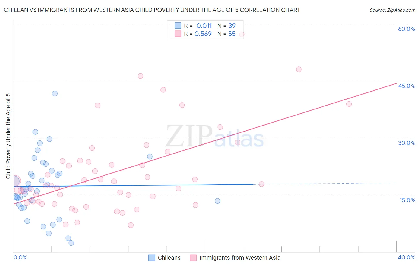 Chilean vs Immigrants from Western Asia Child Poverty Under the Age of 5