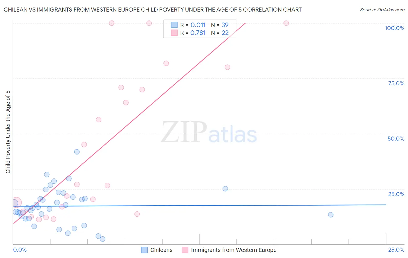Chilean vs Immigrants from Western Europe Child Poverty Under the Age of 5