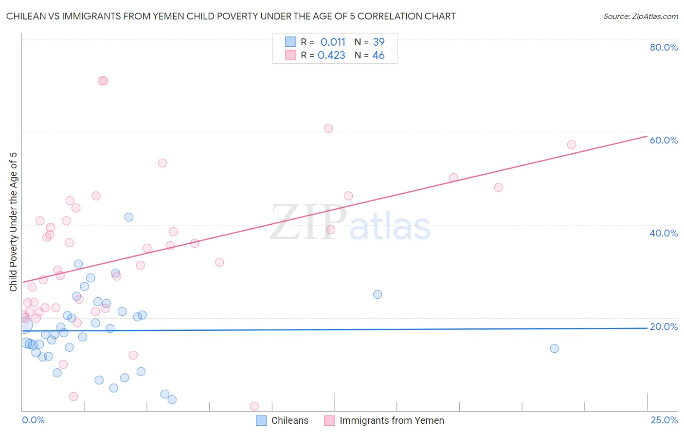 Chilean vs Immigrants from Yemen Child Poverty Under the Age of 5