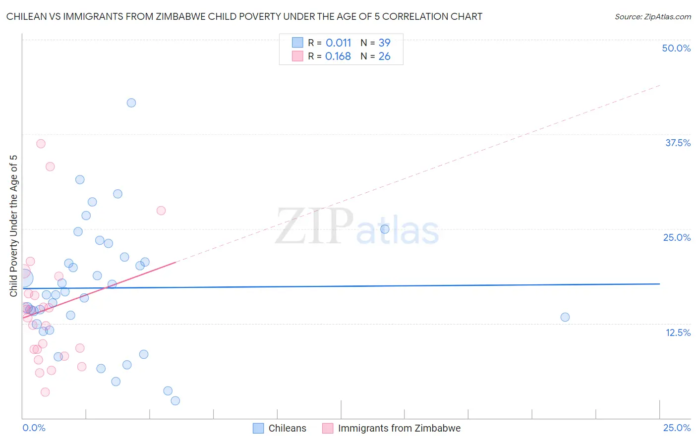 Chilean vs Immigrants from Zimbabwe Child Poverty Under the Age of 5