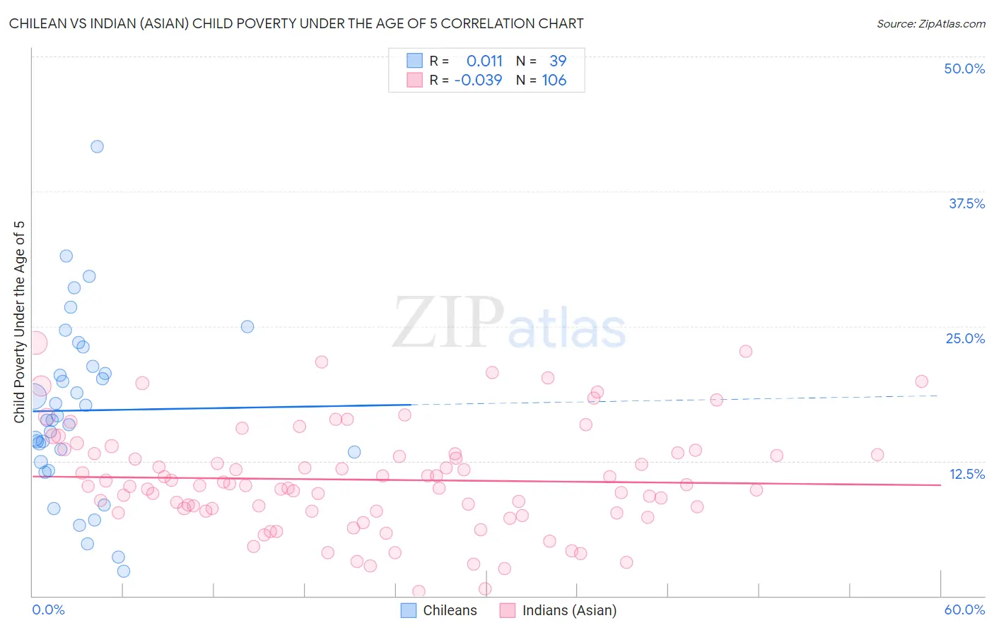 Chilean vs Indian (Asian) Child Poverty Under the Age of 5