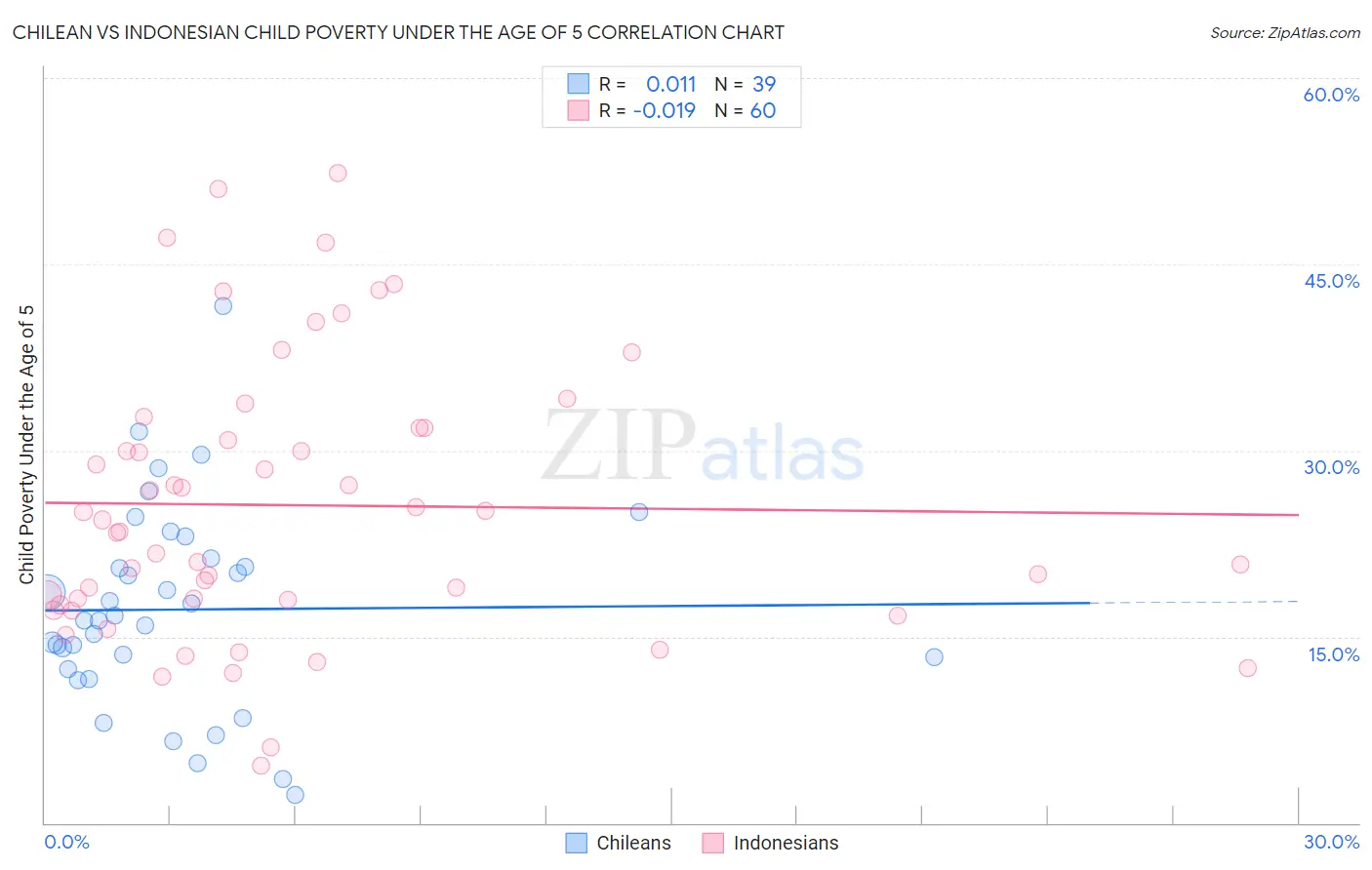 Chilean vs Indonesian Child Poverty Under the Age of 5