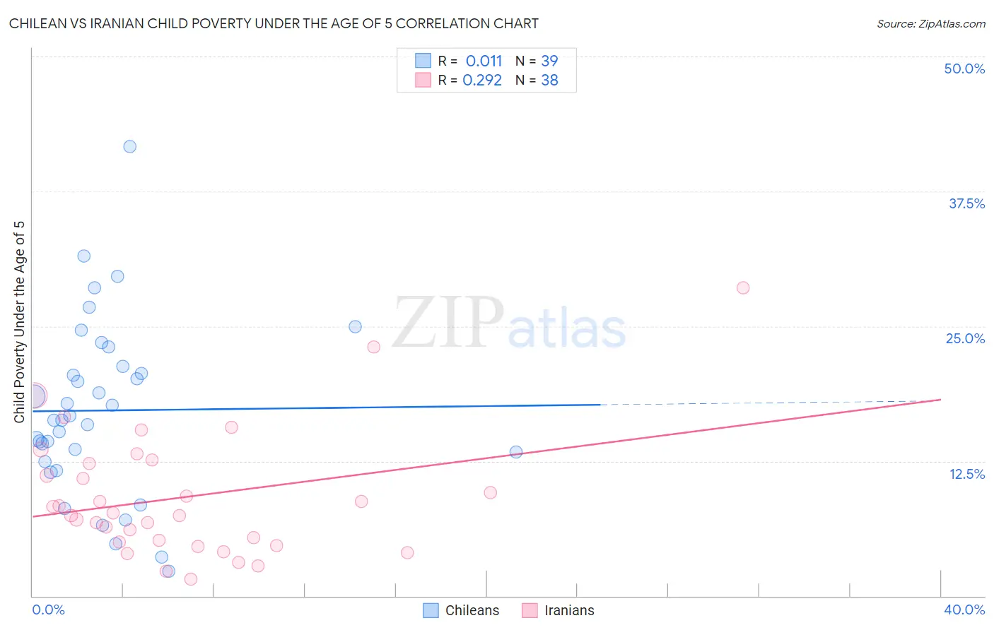 Chilean vs Iranian Child Poverty Under the Age of 5