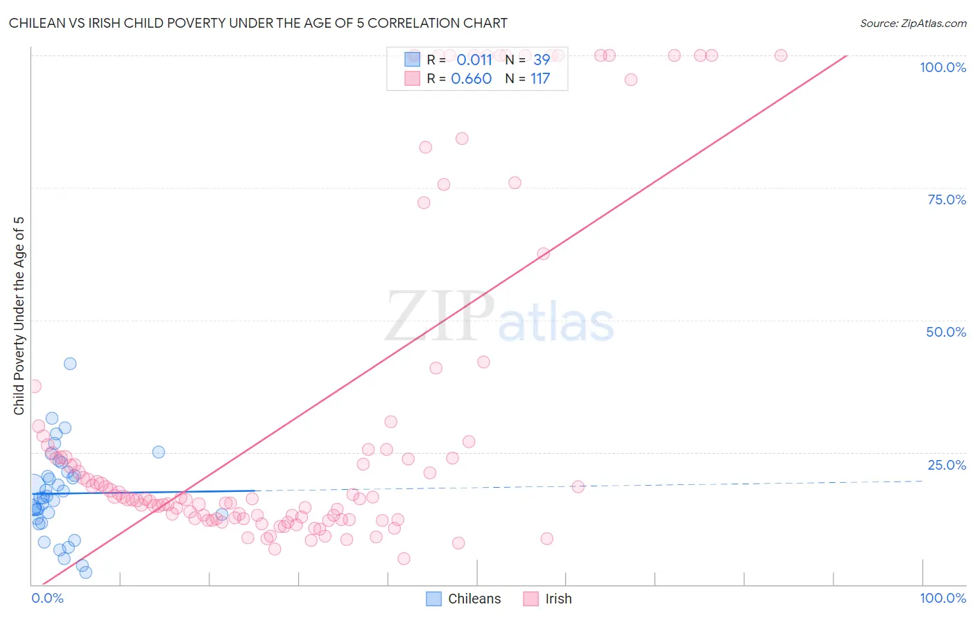 Chilean vs Irish Child Poverty Under the Age of 5