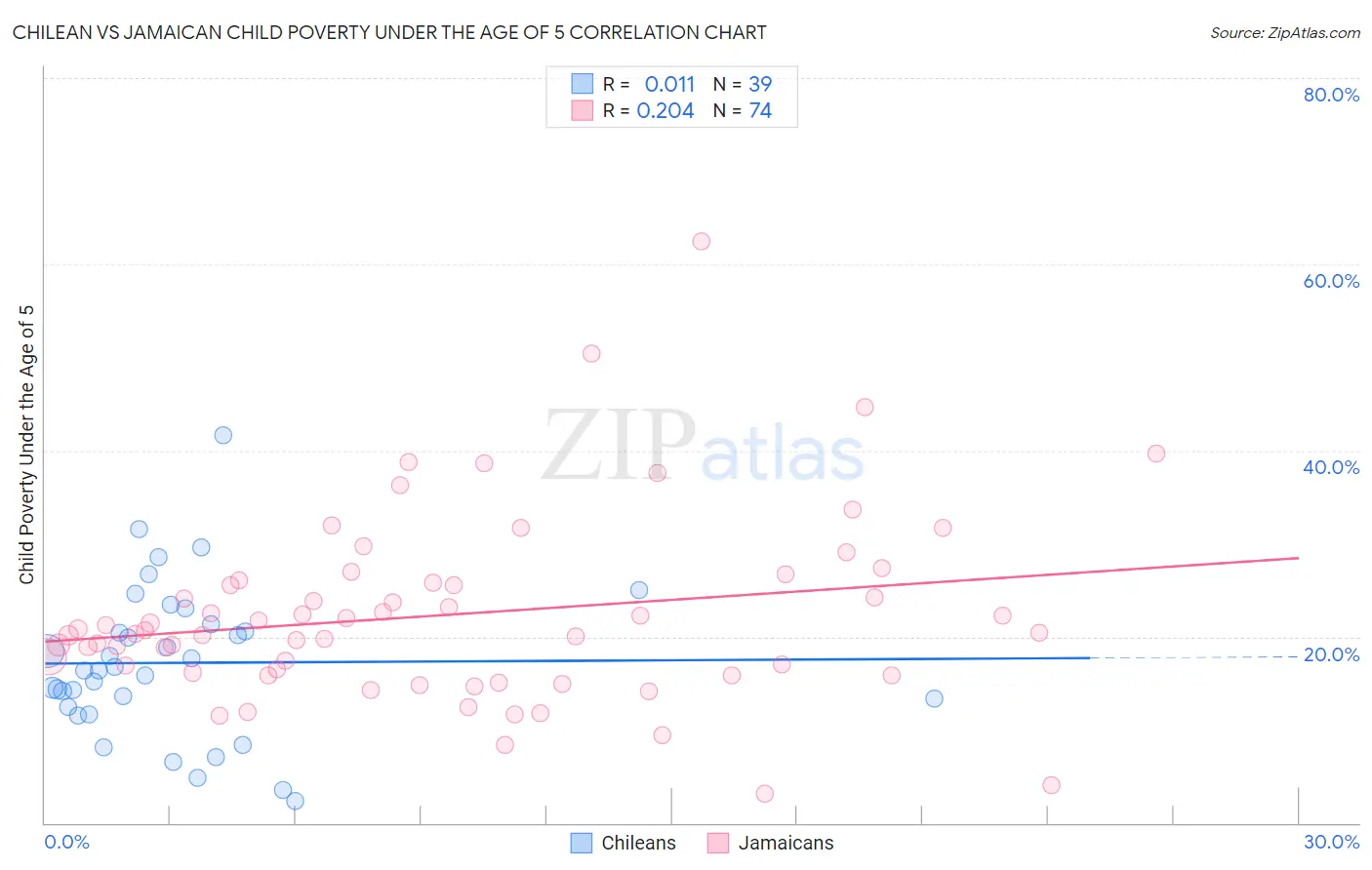 Chilean vs Jamaican Child Poverty Under the Age of 5