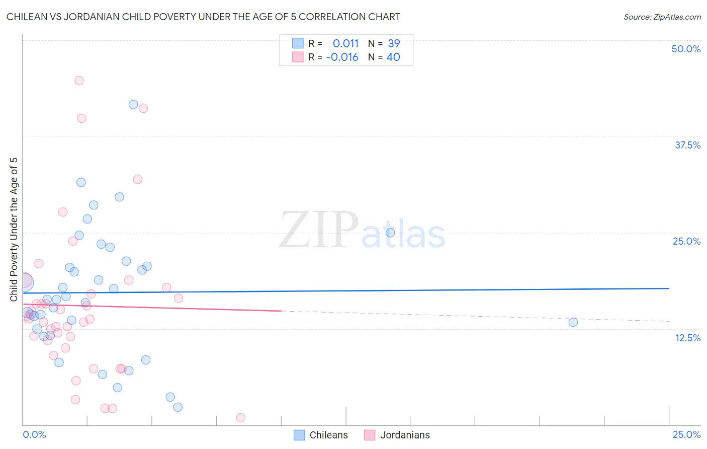 Chilean vs Jordanian Child Poverty Under the Age of 5