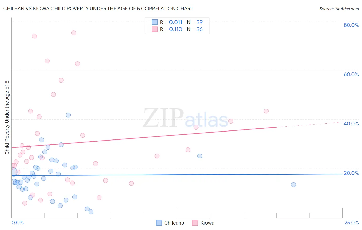 Chilean vs Kiowa Child Poverty Under the Age of 5