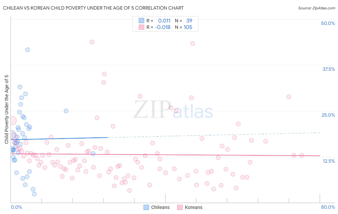 Chilean vs Korean Child Poverty Under the Age of 5