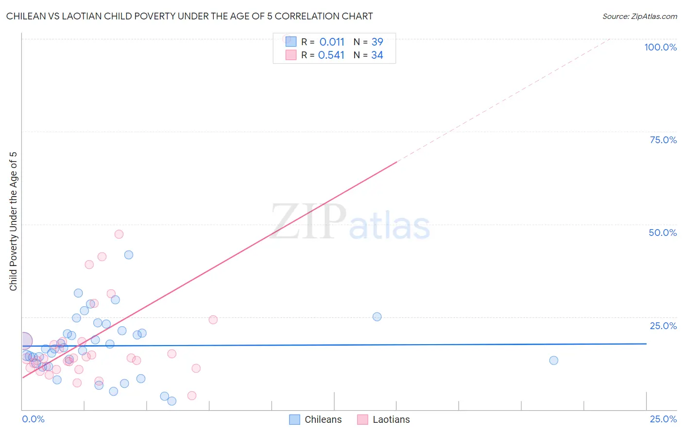 Chilean vs Laotian Child Poverty Under the Age of 5