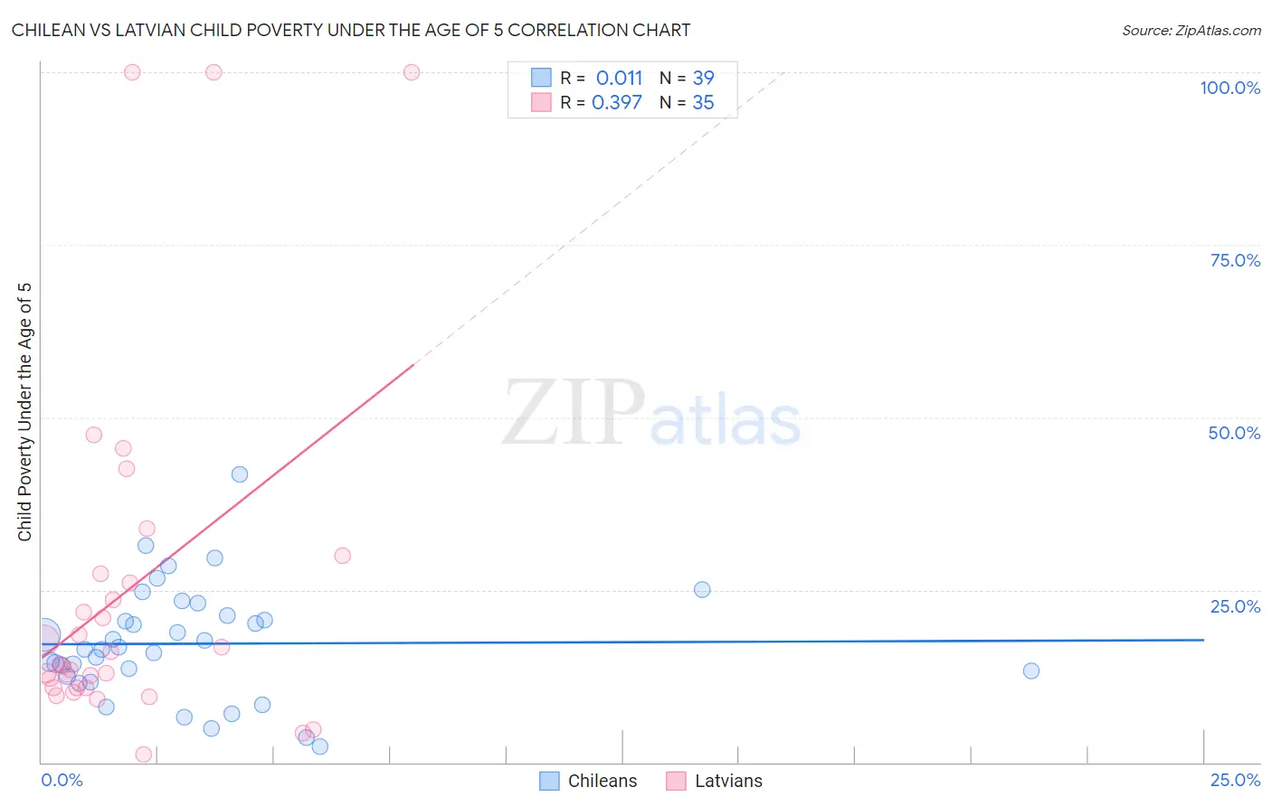 Chilean vs Latvian Child Poverty Under the Age of 5