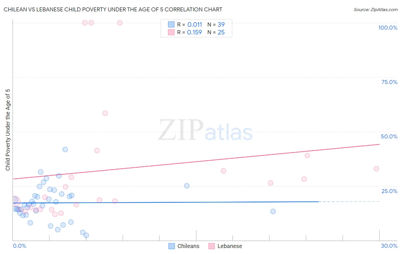 Chilean vs Lebanese Child Poverty Under the Age of 5