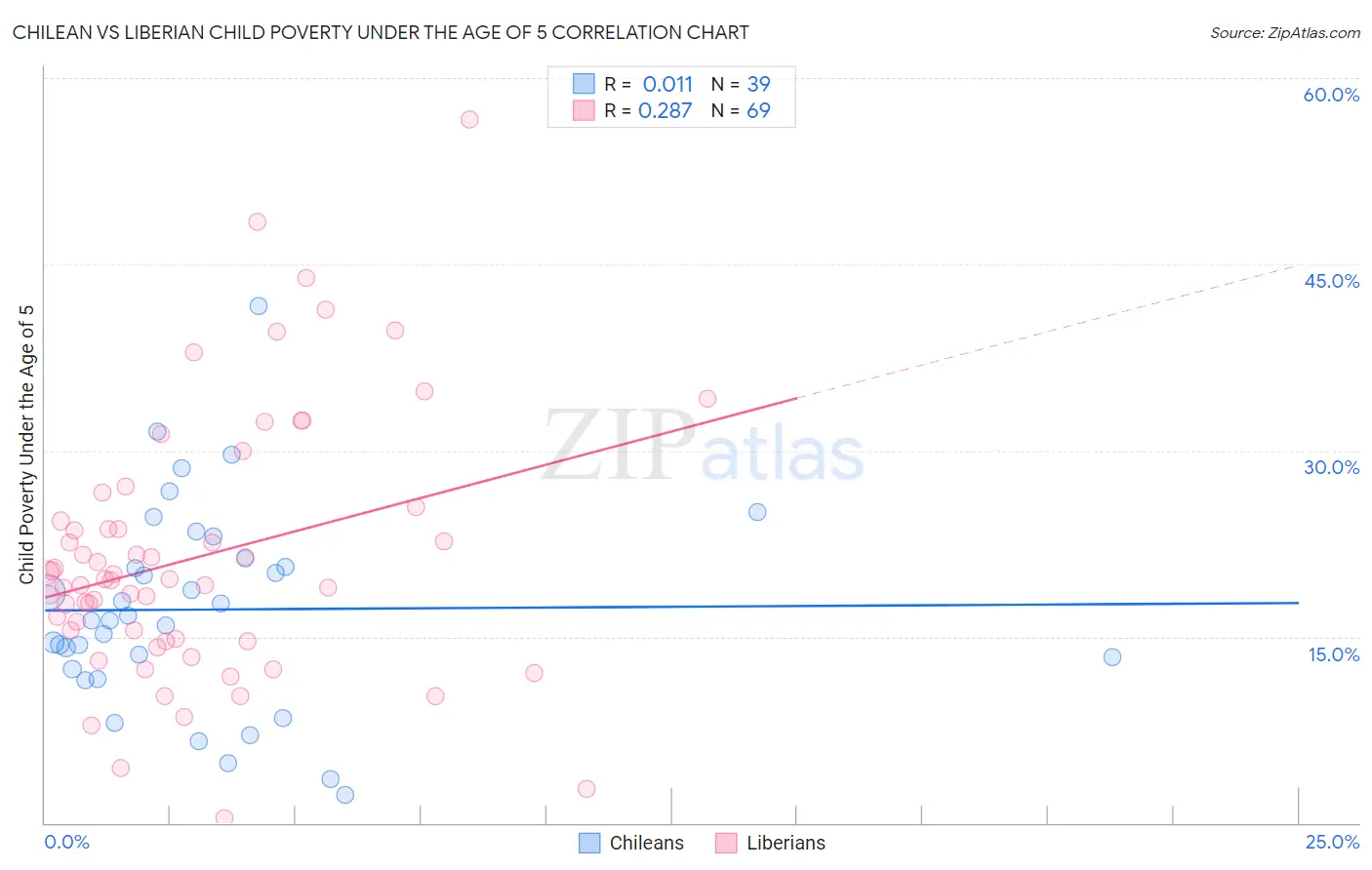 Chilean vs Liberian Child Poverty Under the Age of 5