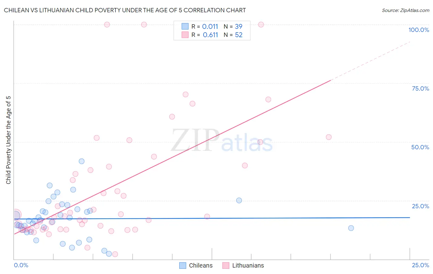 Chilean vs Lithuanian Child Poverty Under the Age of 5
