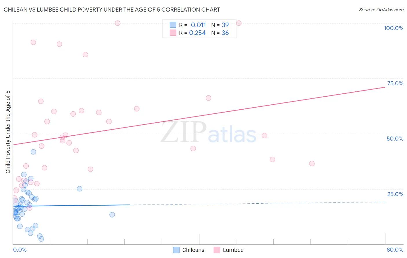 Chilean vs Lumbee Child Poverty Under the Age of 5
