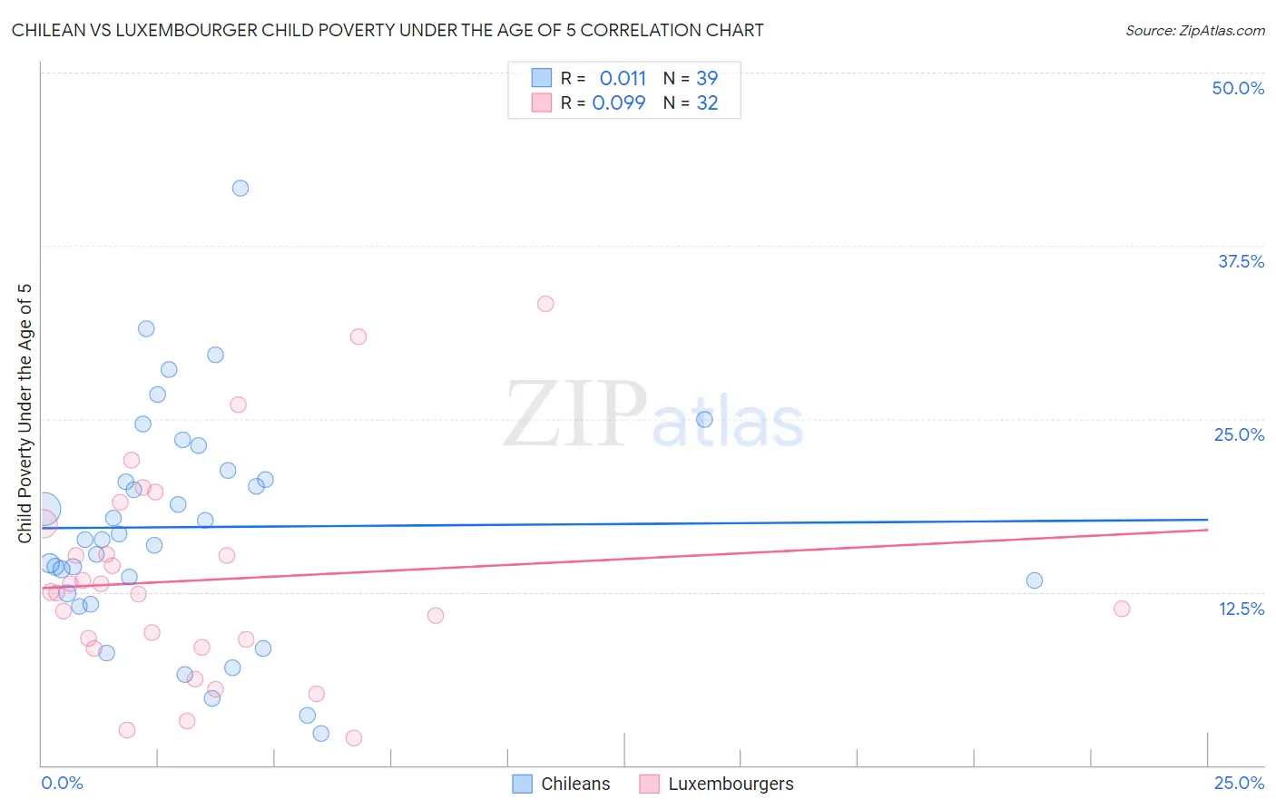 Chilean vs Luxembourger Child Poverty Under the Age of 5