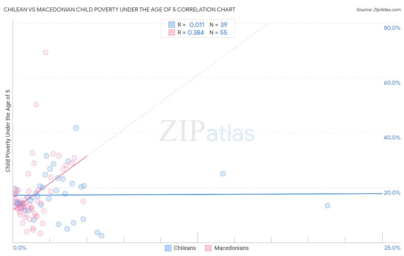 Chilean vs Macedonian Child Poverty Under the Age of 5