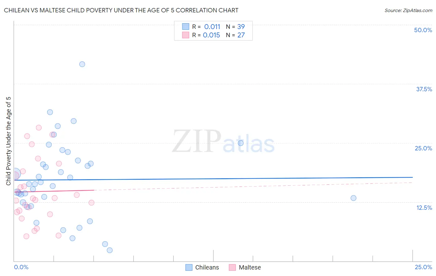 Chilean vs Maltese Child Poverty Under the Age of 5