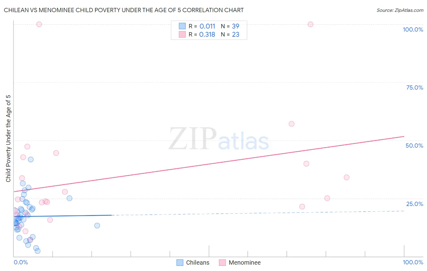Chilean vs Menominee Child Poverty Under the Age of 5