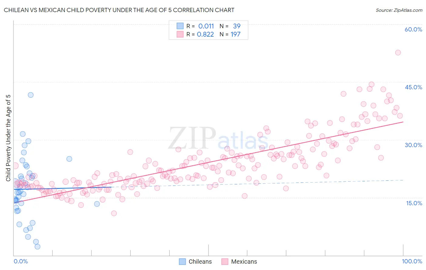 Chilean vs Mexican Child Poverty Under the Age of 5