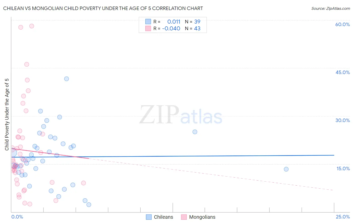 Chilean vs Mongolian Child Poverty Under the Age of 5