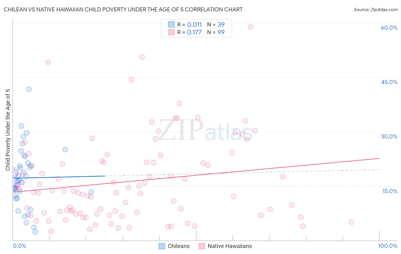 Chilean vs Native Hawaiian Child Poverty Under the Age of 5