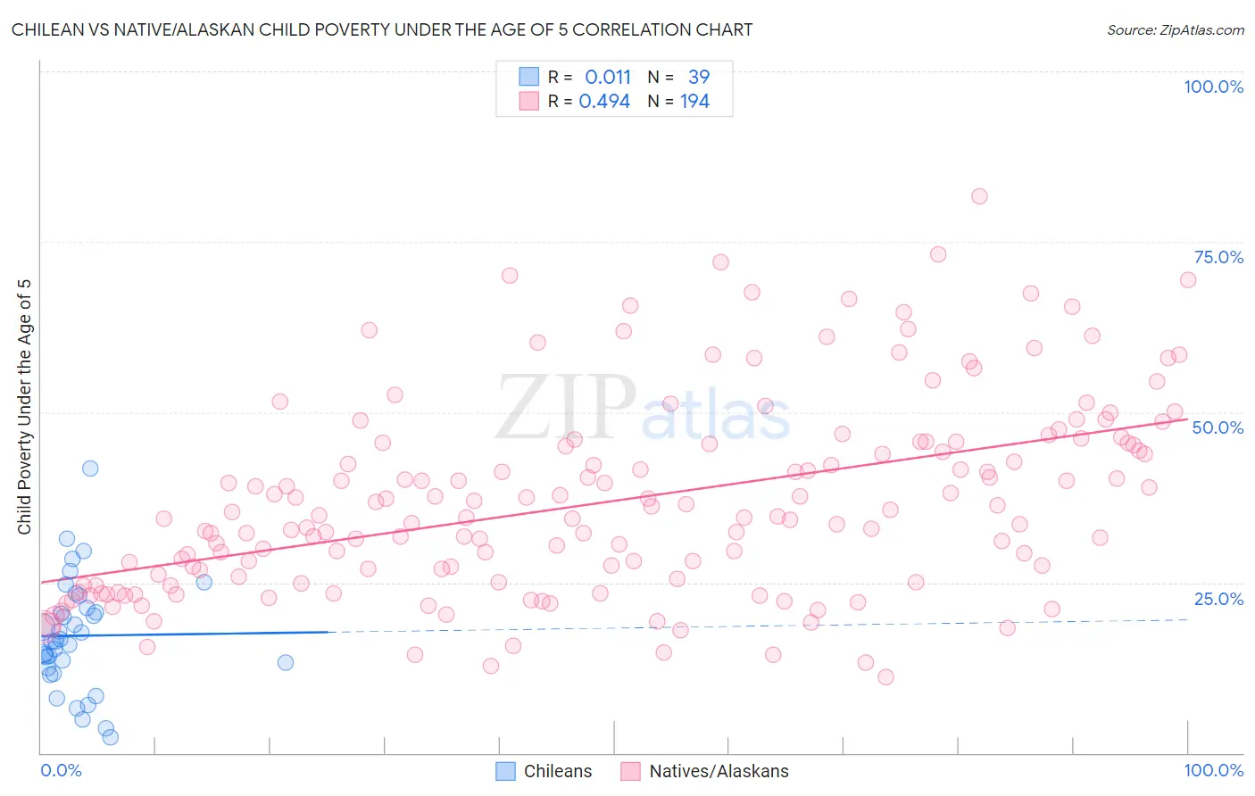 Chilean vs Native/Alaskan Child Poverty Under the Age of 5